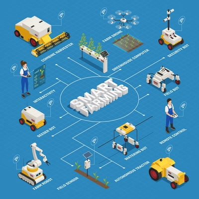 Agriculture automation smart farming flowchart with remote controllable machines and human characters with lines and text vector illustration