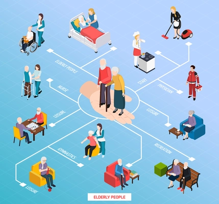 Elderly people nursing home assistance  isometric flowchart with medical care recreation gym physical activities leisure vector illustration