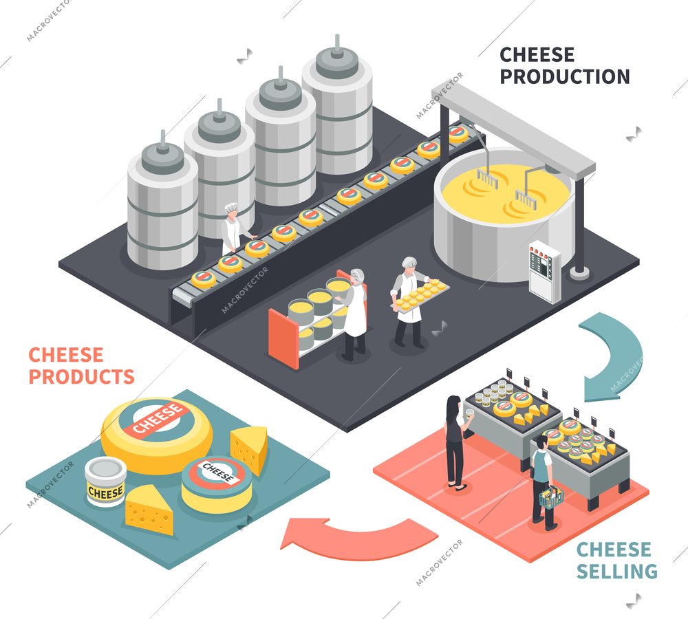 Process of production and selling cheese products on white background 3d isometric vector illustration