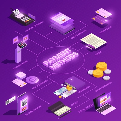 Payment methods online banking digital wallet nfc technology crypto currency isometric flowchart on purple background vector illustration