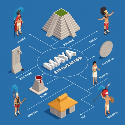 Maya civilization people in traditional costume and culture objects isometric flowchart on blue background vector illustration