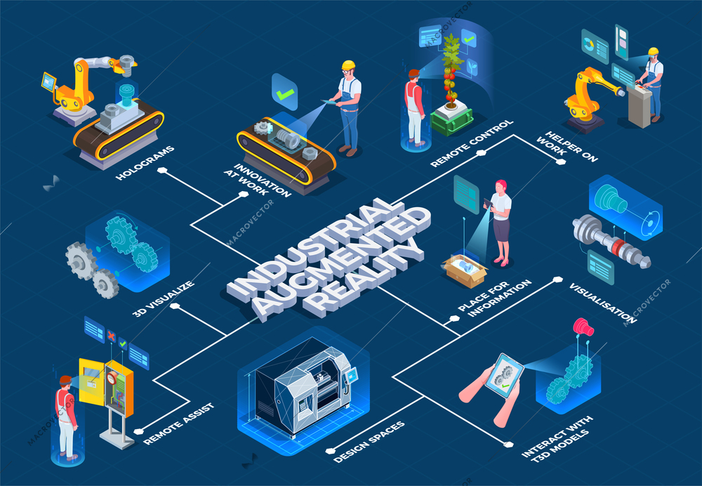 Industrial augmented reality technology isometric flowchart with 3d manufacturing process visualization and remote assistance applications vector illustration