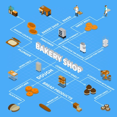 Bakery bread production isometric flowchart with isolated images of ready products and industrial facilities with text vector illustration