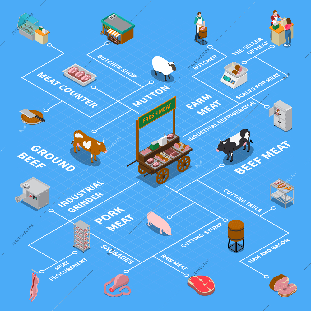 Butchery sausage shop isometric flowchart with isolated icons of factory facilities and farm animals with text vector illustration