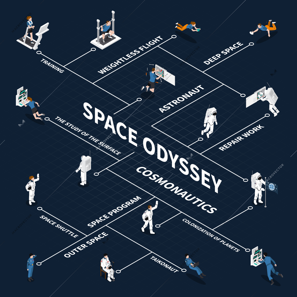 Astronaut cosmonaut taikonaut isometric flowchart with isolated images of people in space suits connected with lines vector illustration