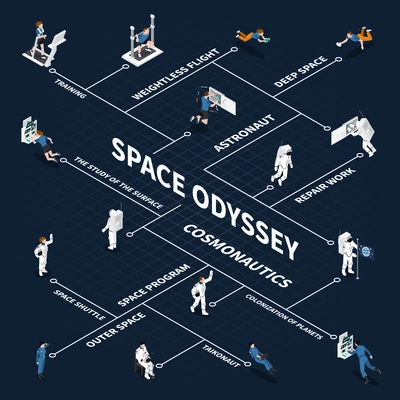 Astronaut cosmonaut taikonaut isometric flowchart with isolated images of people in space suits connected with lines vector illustration