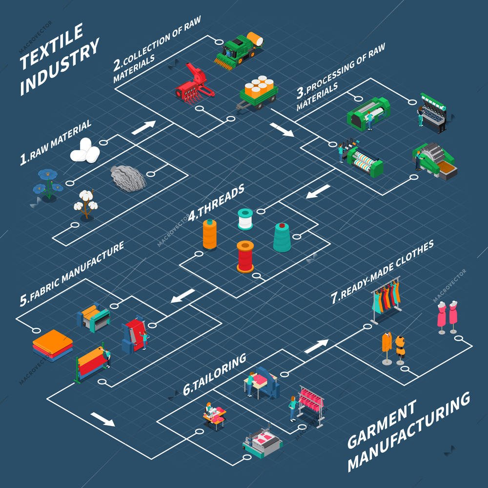 Textile industry isometric composition with isolated icons of stitching with tailoring and processing of raw materials vector illustration