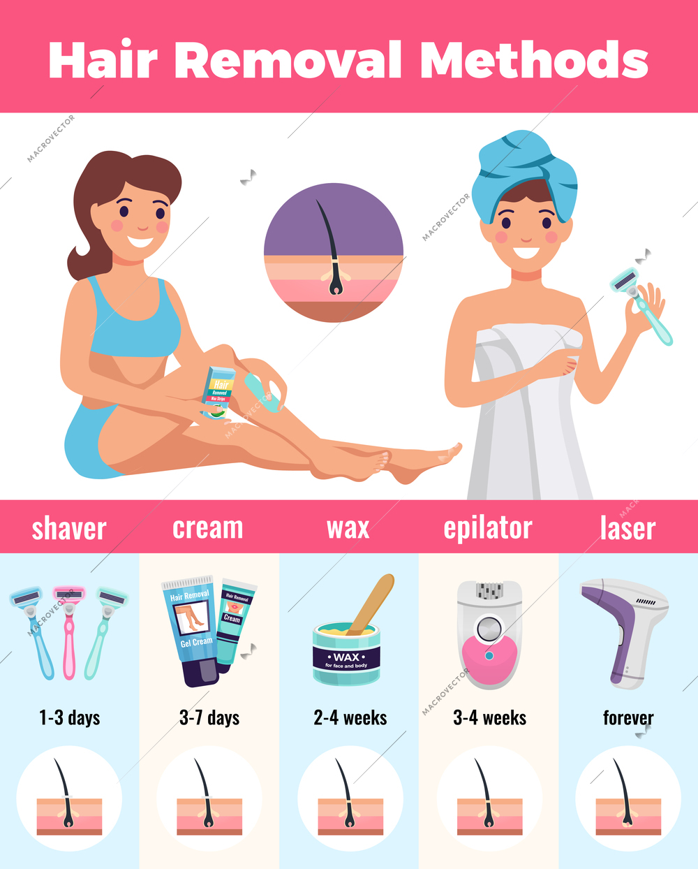 Depilation methods poster with wax and cream symbols flat vector illustration