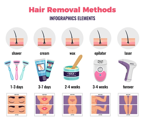 Depilation infographic elements with wax and shaver symbols flat isolated vector illustration