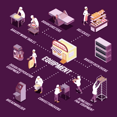 Staff and bakery equipment for making bread and pastry isometric flowchart on dark purple background vector illustration