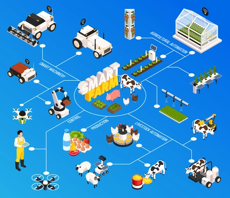 Smart farm flowchart with agriculture technology symbols isometric vector illustration