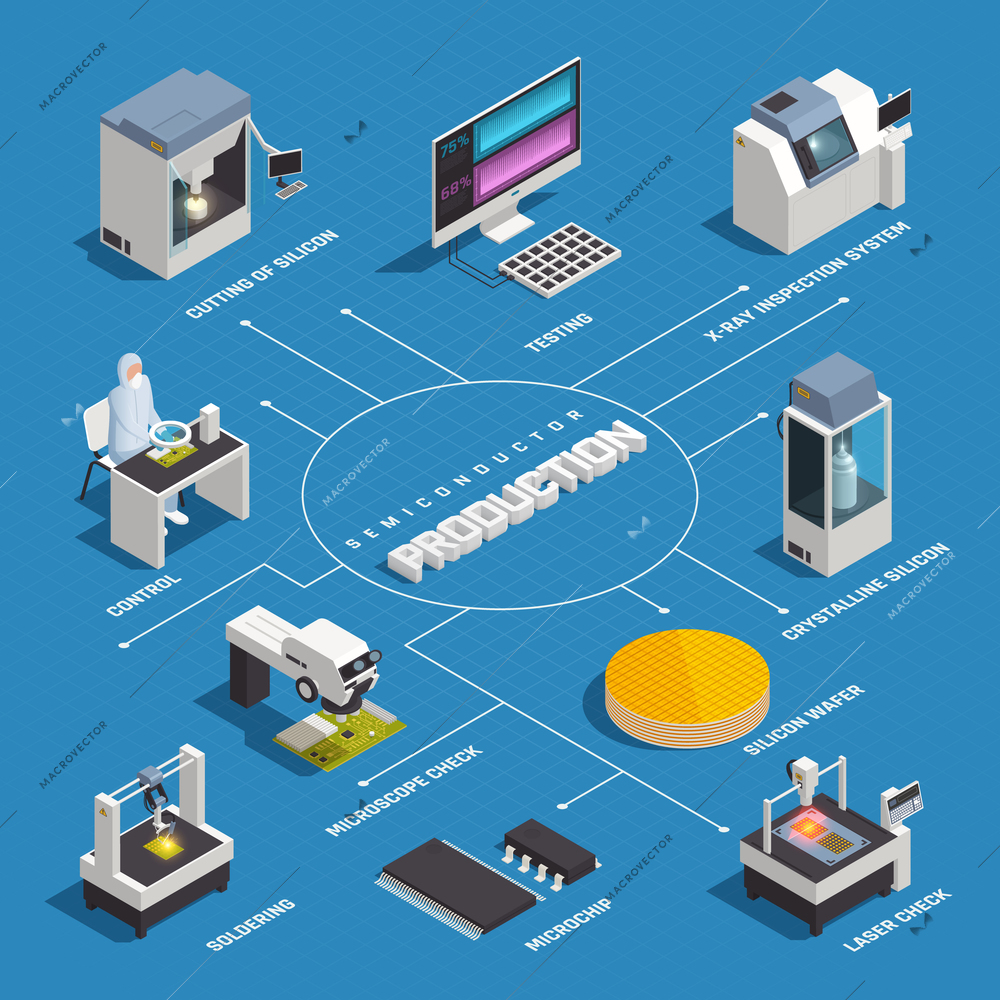 Semiconductor chip production isometric flowchart with isolated images of hi-tech factory facilities and materials with text vector illustration