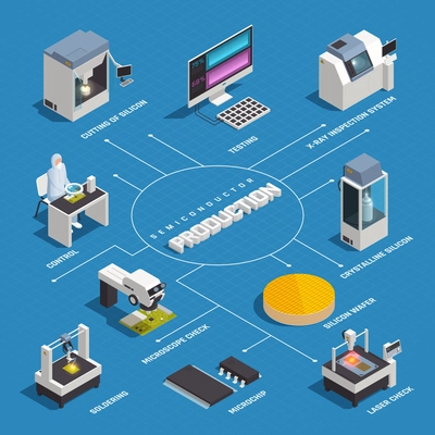 Semiconductor chip production isometric flowchart with isolated images of hi-tech factory facilities and materials with text vector illustration