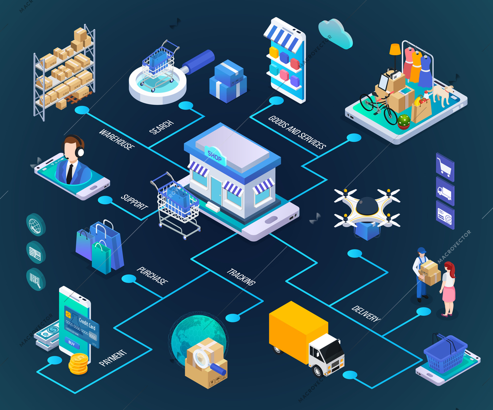 E-commerce mobile shopping search online safe payment customer support delivery service glow isometric flowchart vector illustration