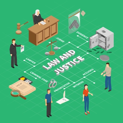 Law justice crime investigation isometric flowchart with court proceedings physical evidence judge prosecutor accused suspect vector illustration