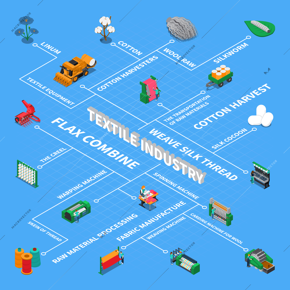 Textile industry isometric flowchart with set of isolated stitching images with editable text captions and pictograms vector illustration