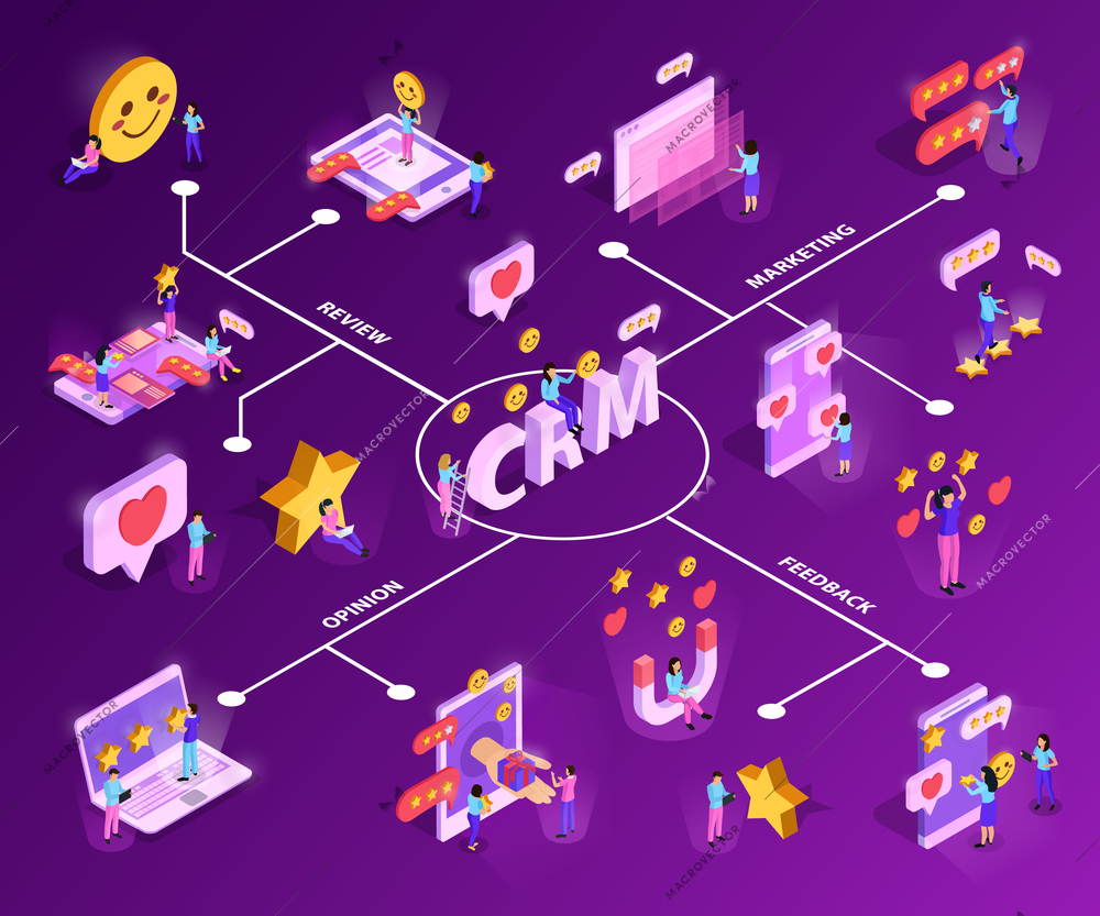 CRM system with customer attraction and feed back isometric flowchart on purple background vector illustration