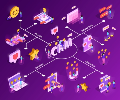 CRM system with customer attraction and feed back isometric flowchart on purple background vector illustration