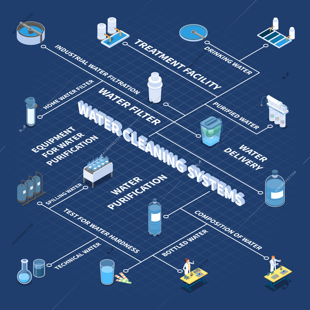 Industrial and home water cleaning systems isometric flowchart on blue background vector illustration