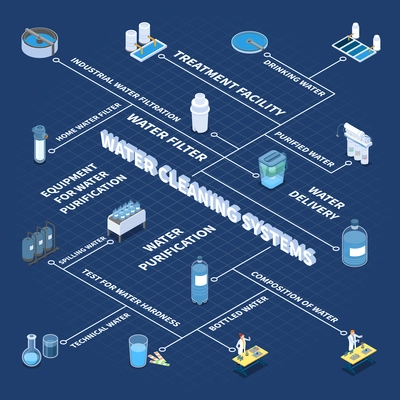 Industrial and home water cleaning systems isometric flowchart on blue background vector illustration