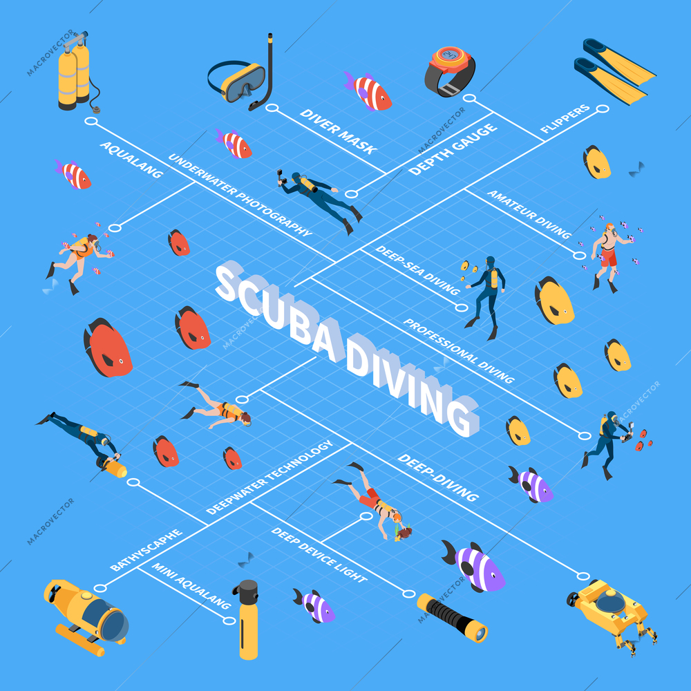 Human characters during scuba diving underwater vehicles and equipment isometric flowchart on blue background vector illustration