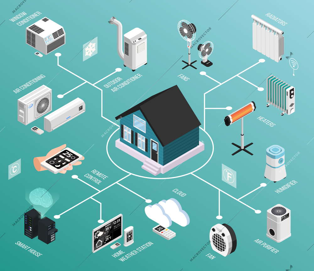 Smart home climate isometric flowchart with remote controlled heating radiator cooling air conditioner weather station vector illustration