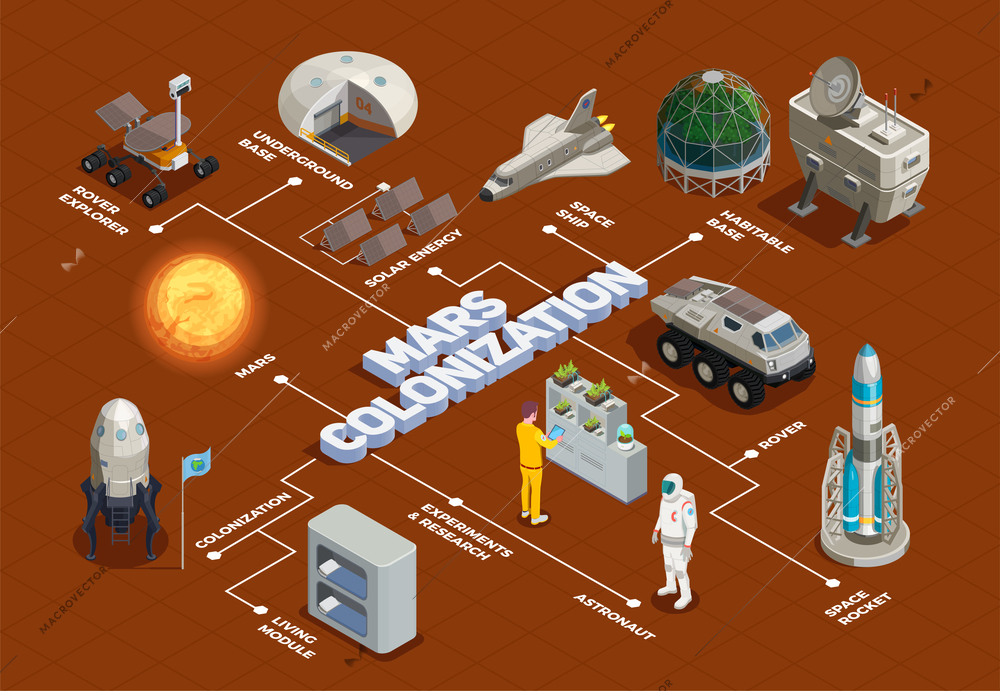 Mars colonization flowchart with space rocket rover explorer living module space ship isometric elements vector illustration