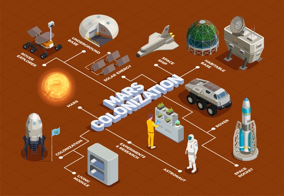 Mars colonization flowchart with space rocket rover explorer living module space ship isometric elements vector illustration