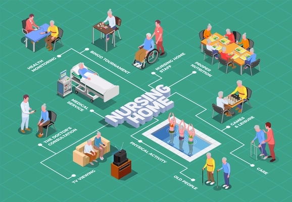 Nursing home isometric flowchart with caregivers and doctors providing qualified assistance to elderly vector illustration