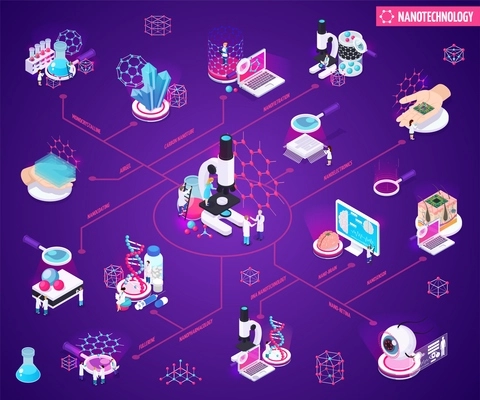 Nanotechnology isometric flowchart with mono crystalline nano coating filtration sensors carbon nanotubes elements vector illustration