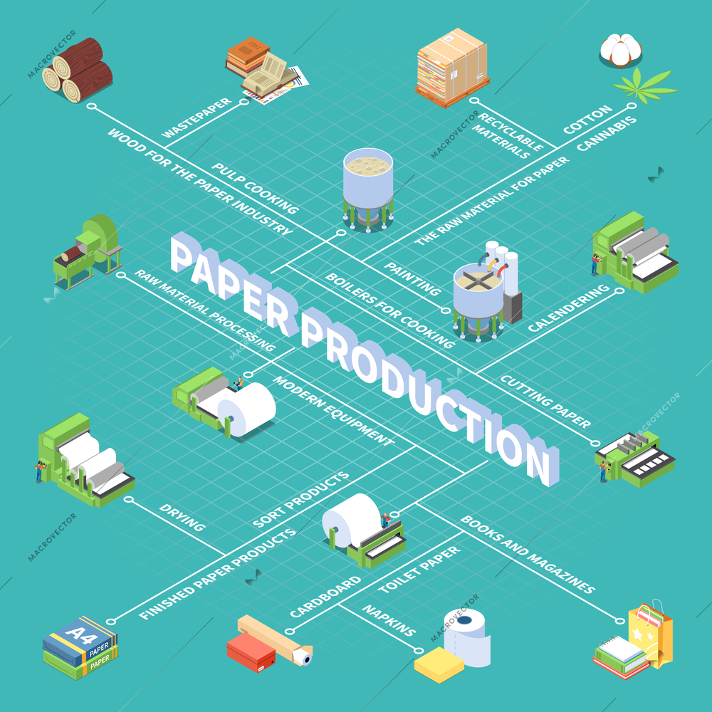 Paper production flowchart with finished paper products symbols isometric vector illustration