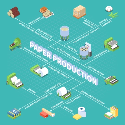 Paper production flowchart with finished paper products symbols isometric vector illustration