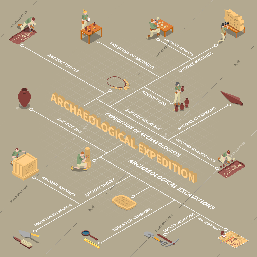 Archeology isometric flowchart with ancient life and people symbols vector illustration