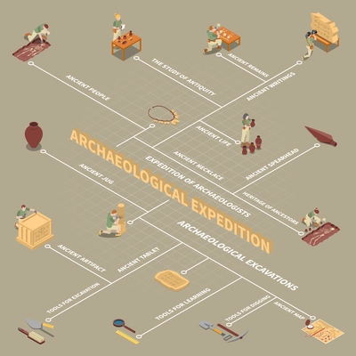 Archeology isometric flowchart with ancient life and people symbols vector illustration