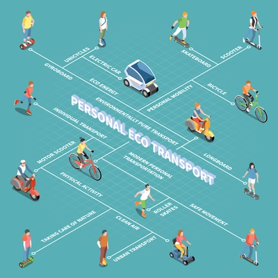 Personal eco transportation flowchart with personal mobility symbols isometric vector illustration