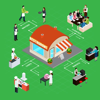 Restaurant building with staff and clientele interior elements isometric flowchart on green background vector illustration