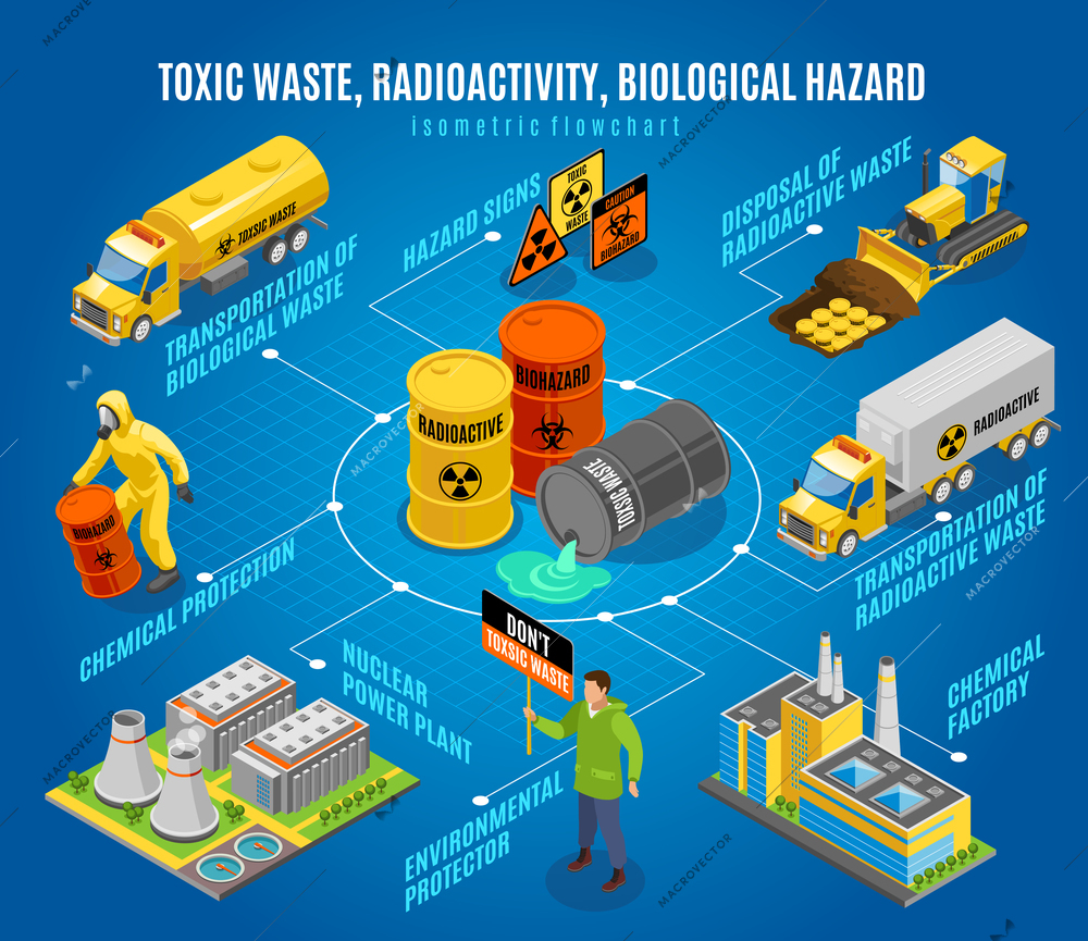 Toxic radioactive nuclear biological waste hazard isometric flowchart with  safe disposal transportation environmental activists warning vector illustration
