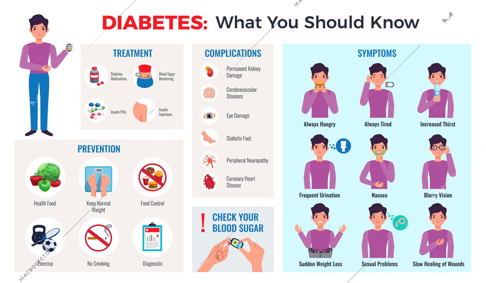 Diabetes infographic composition with prevention tips symptoms treatment complications blood sugar meter monitor flat set vector illustration