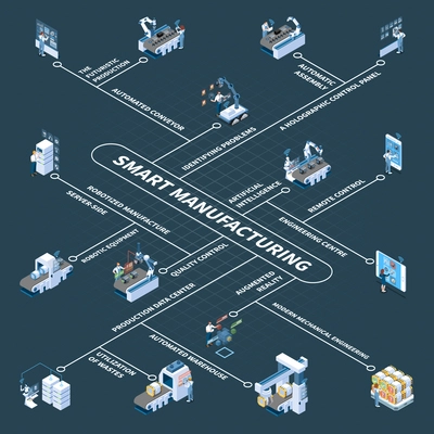 Smart manufacturing with robotic equipment and holographic control panel isometric flowchart on dark background vector illustration