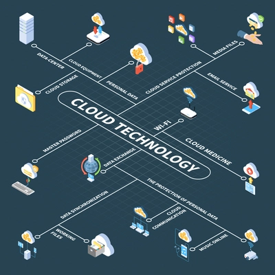 Cloud technology isometric flowchart with data center storage of personal information and media files vector illustration