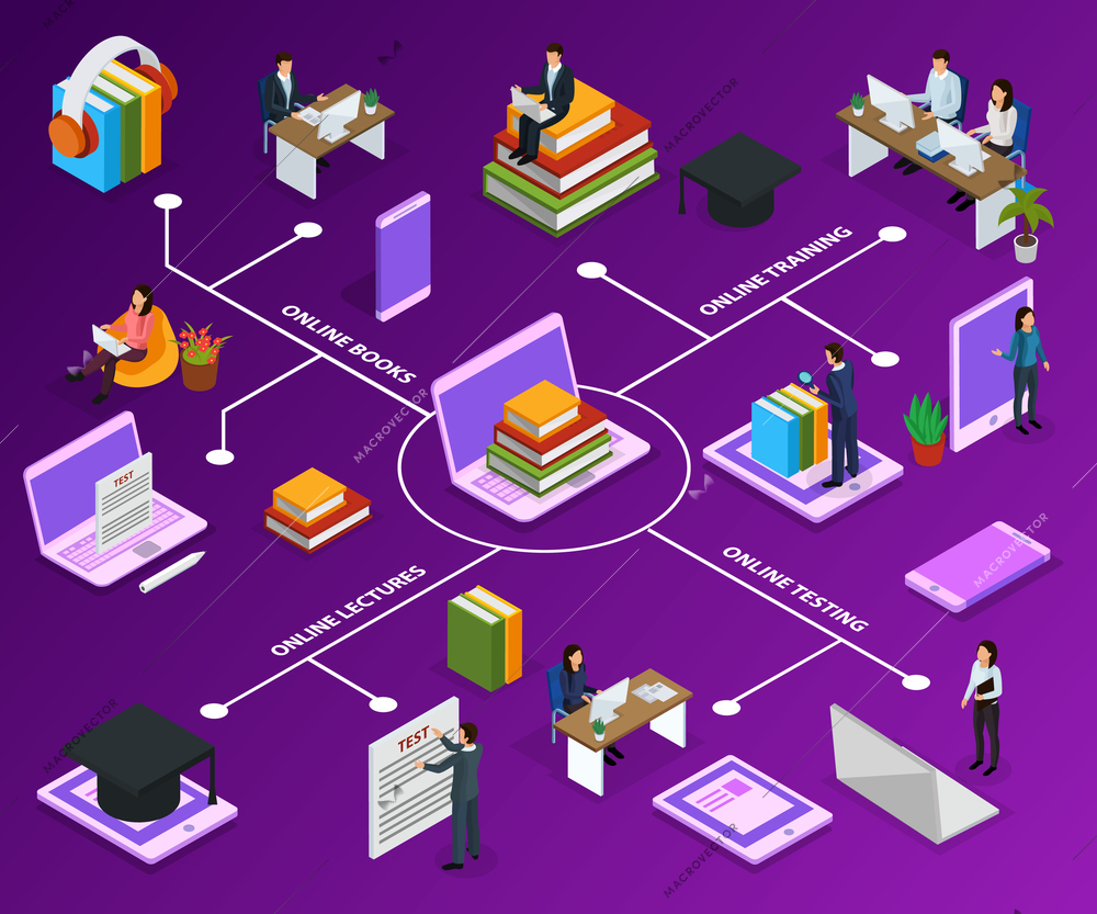 Online education isometric flowchart with human characters books and computer devices on purple background vector illustration