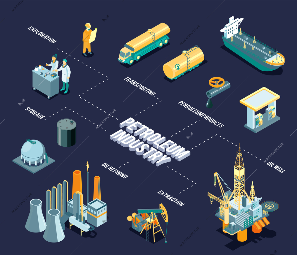 Dark isometric oil industry flowchart with petroleum industry headline and lines with exploration storable oil refining extraction and petroleum products descriptions vector illustration