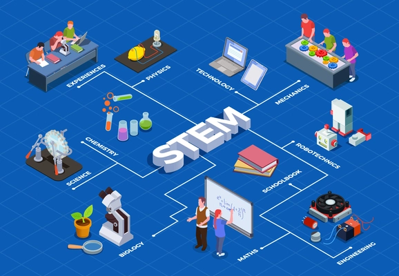 STEM education isometric flowchart with human characters of students and isolated images of educational equipment items vector illustration