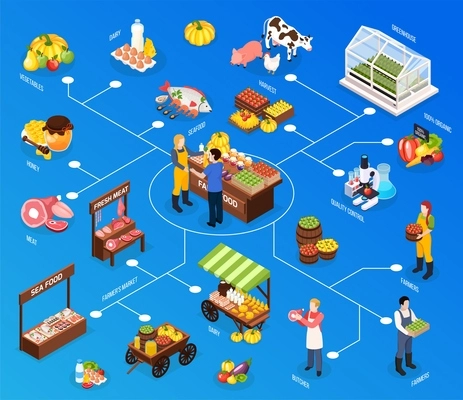 Farmer market isometric flowchart with greenhouse sea food fresh meat butcher quality control of harvest elements vector illustration