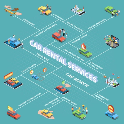 Carsharing flowchart with car search and payment symbols isometric  vector illustration