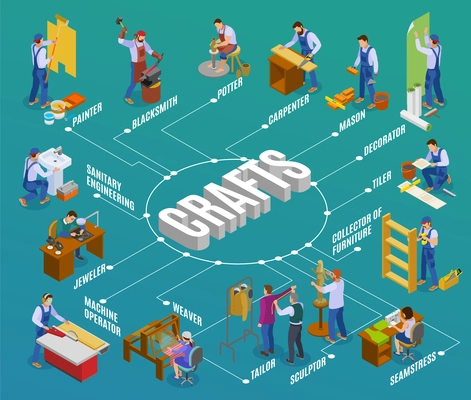 Craftsmen artisans work production isometric flowchart with potter jeweler tailor carpenter weaver sculptor repairman blacksmith vector illustration