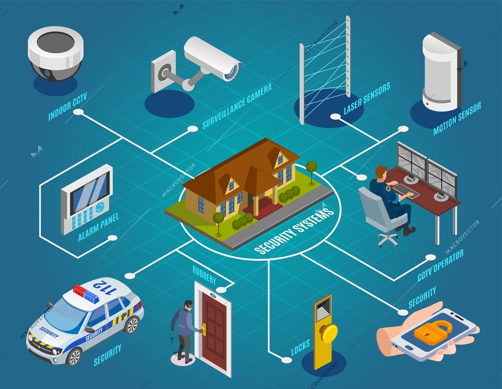 Security systems isometric flowchart with surveillance cameras laser sensors indoor cctv electronic locks alarm burglar vector illustration