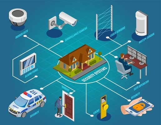 Security systems isometric flowchart with surveillance cameras laser sensors indoor cctv electronic locks alarm burglar vector illustration