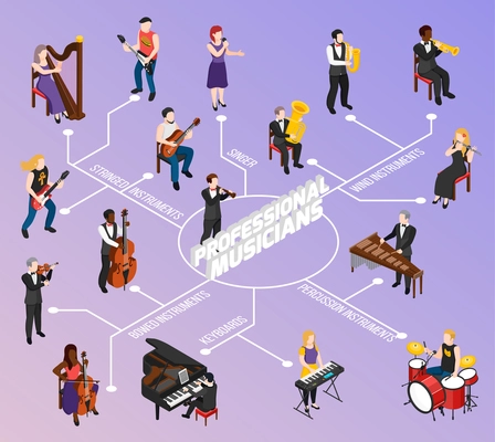 Professional musicians with keyboard stringed wind bowed and percussion instruments isometric flowchart on lilac background vector illustration