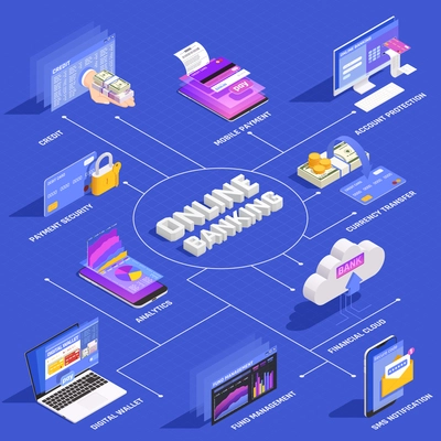 Online banking isometric flowchart with internet mobile payment security account protection digital wallet fund management vector illustration